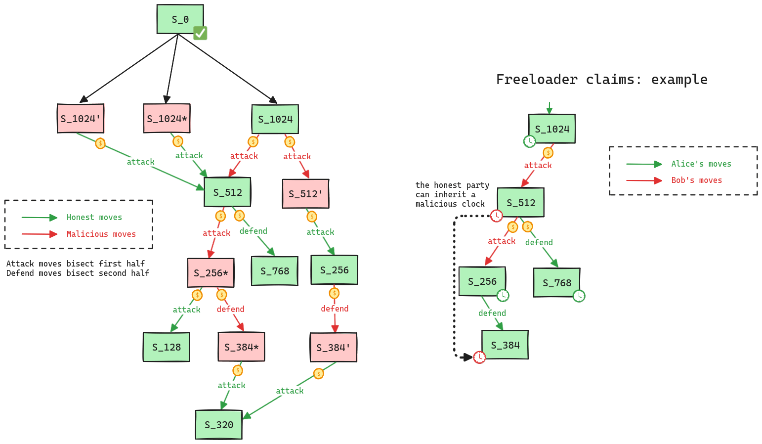 A diagram of the state validation